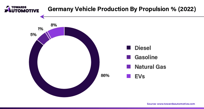 Germany Vehicle Production, By Propulsion % (2022)