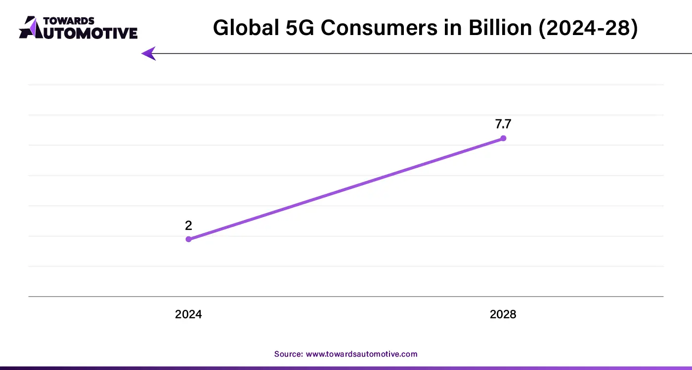 Global 5G Consumers in Billion (2024-28)