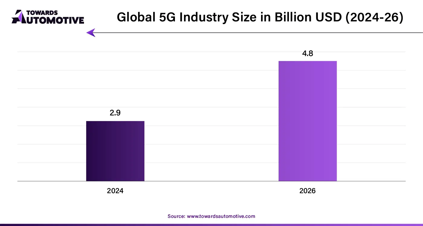 Global 5G Industry Size in Billion USD (2024-26)