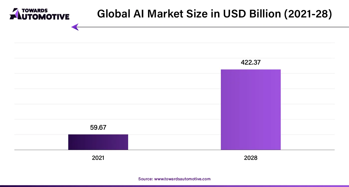 Global AI Market Size in USD Billion (2021-28)