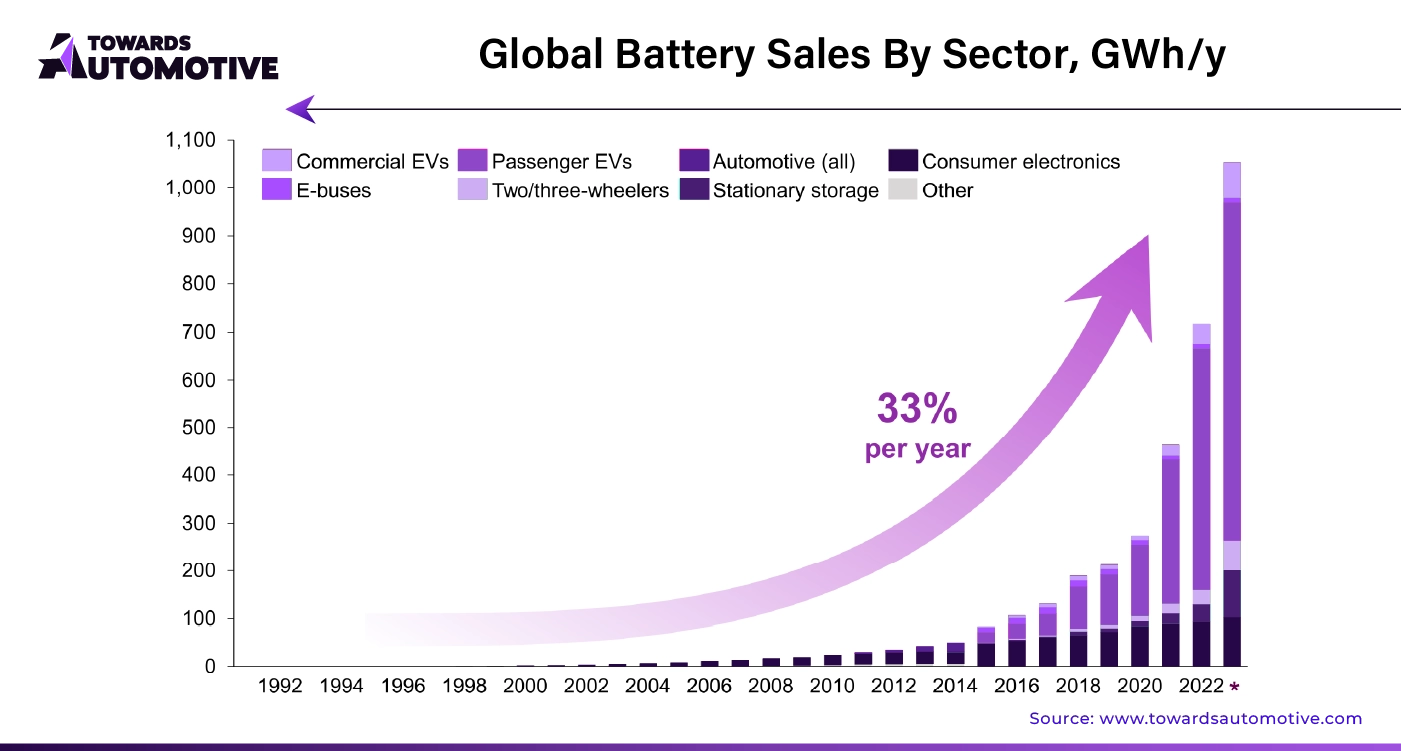 Global Battery Sales By Sector, GWh/y