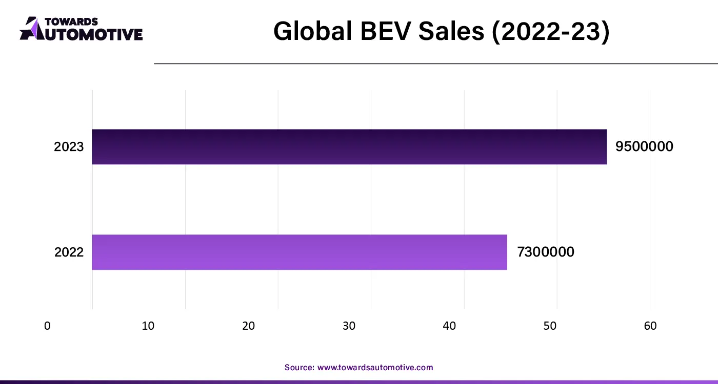 Global BEV Sales (2022-23)