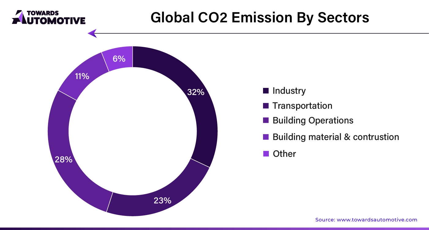 Global CO2 Emission by Sectors