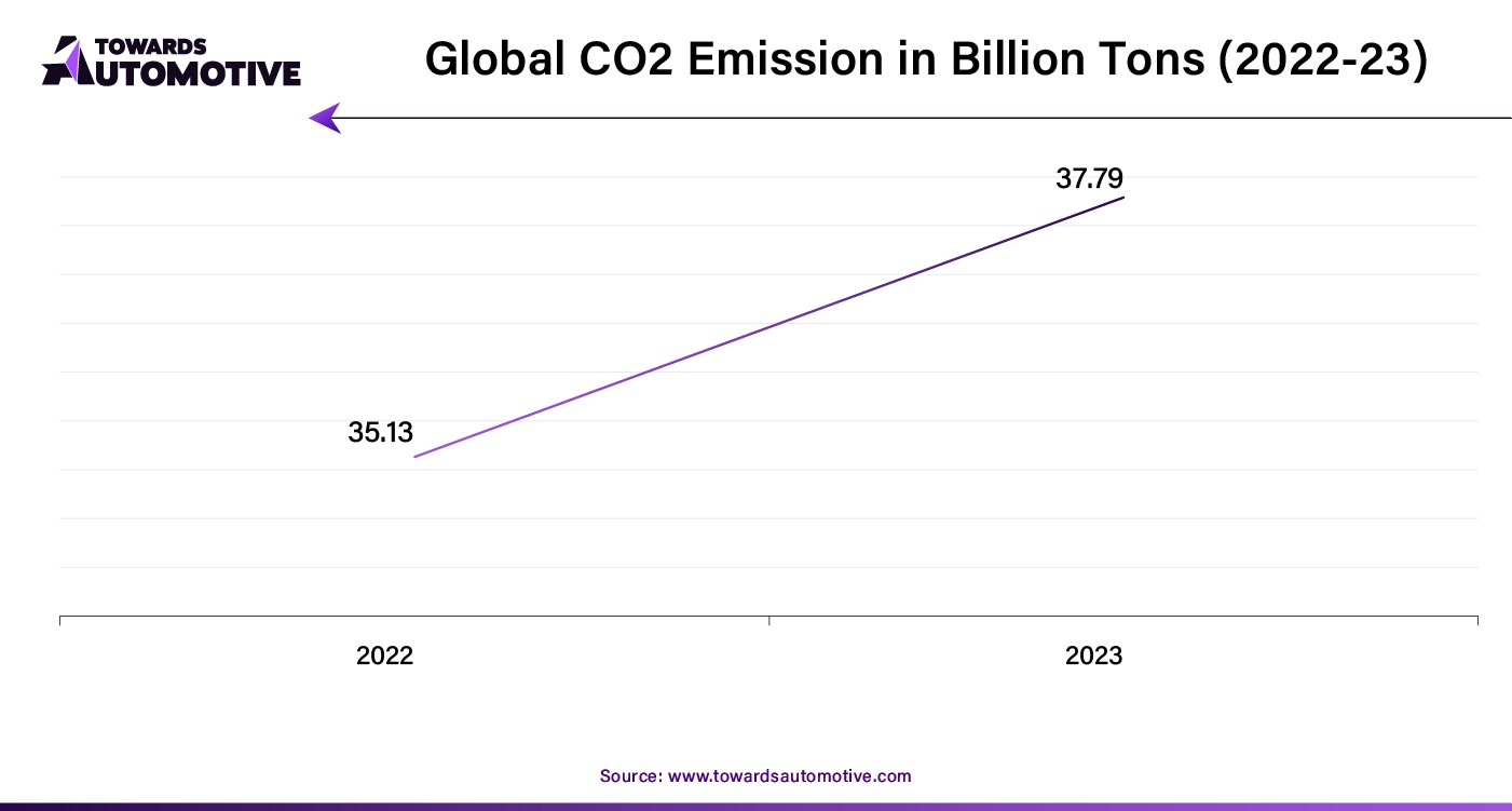 Global CO2 Emission in Billion Tons (2022-23)