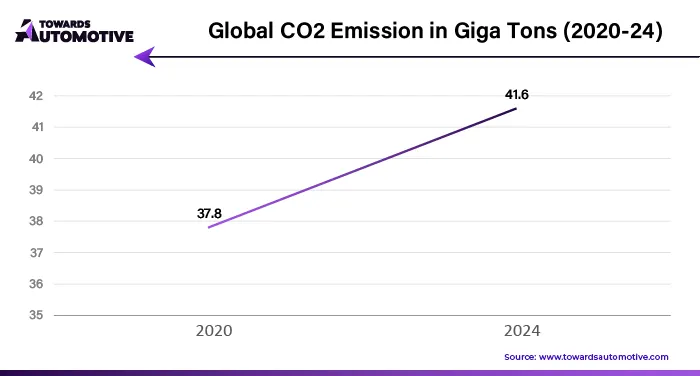 Global CO2 Emission in Giga Tons (2020-24)