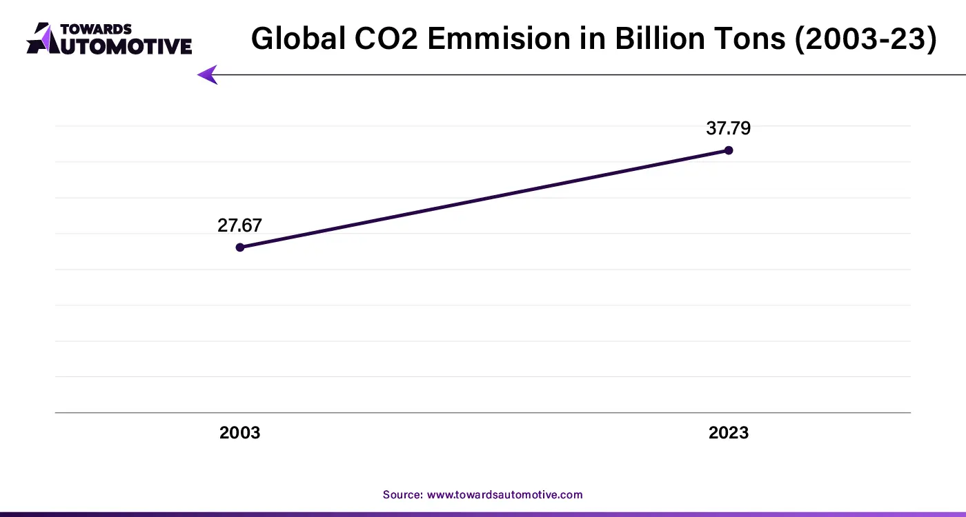 Global CO2 Emmision in Billion Tons (2003-23)