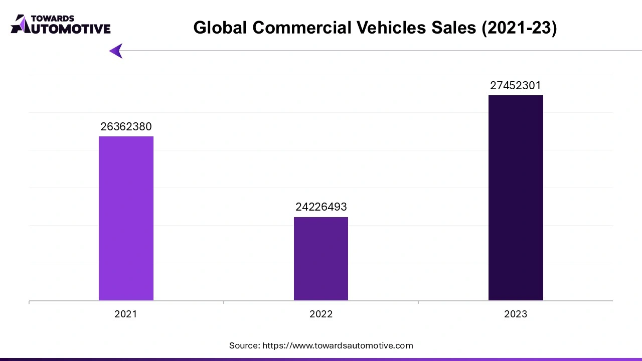 Global Commercial Vehicles Sales (2021-23)