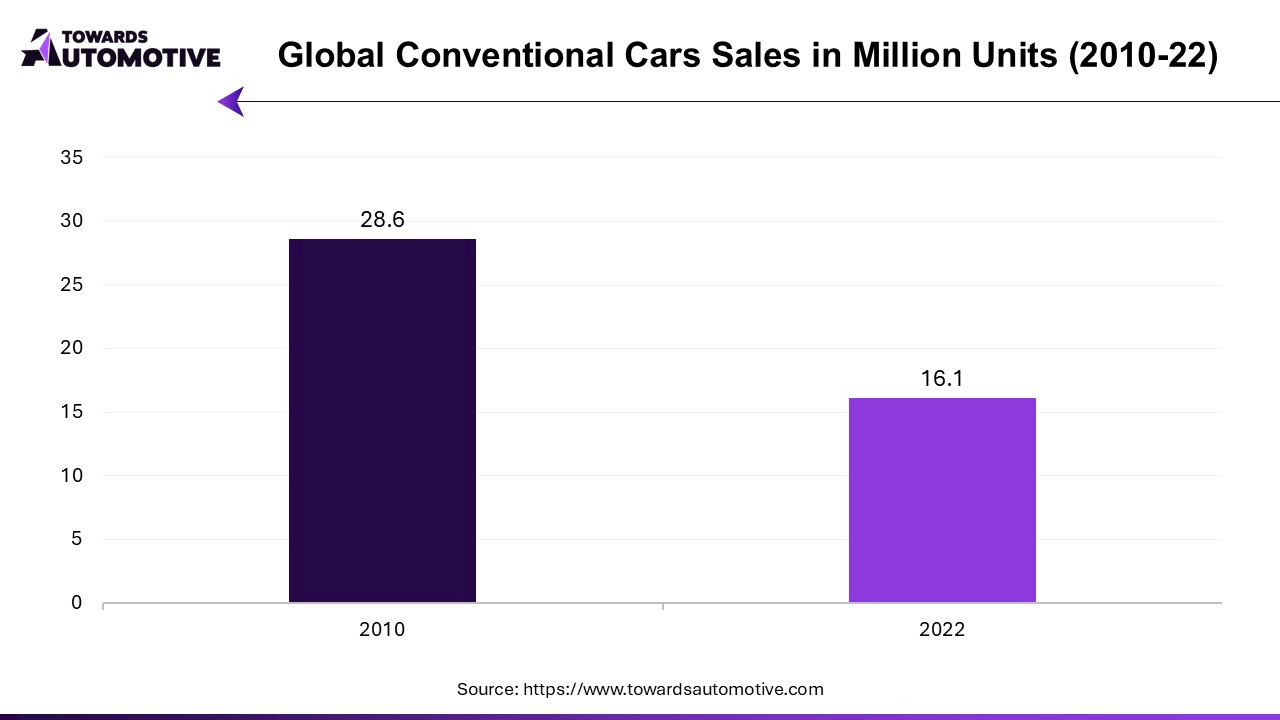 Global Conventional Cars Sales in Million Units (2010-22)