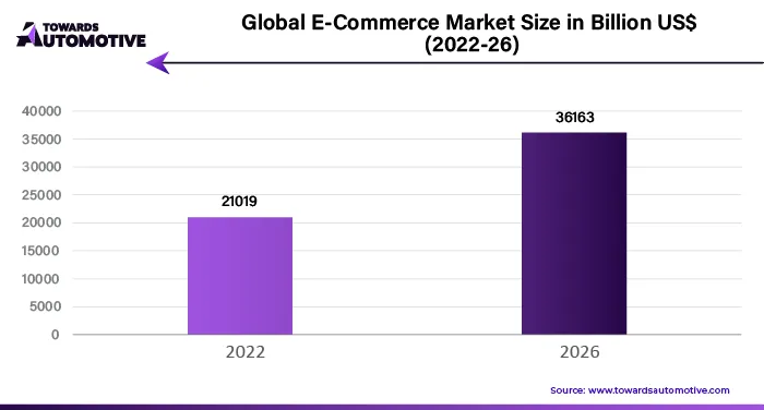 Global E-Commerce Market Size in Billion US$ (2022-26)