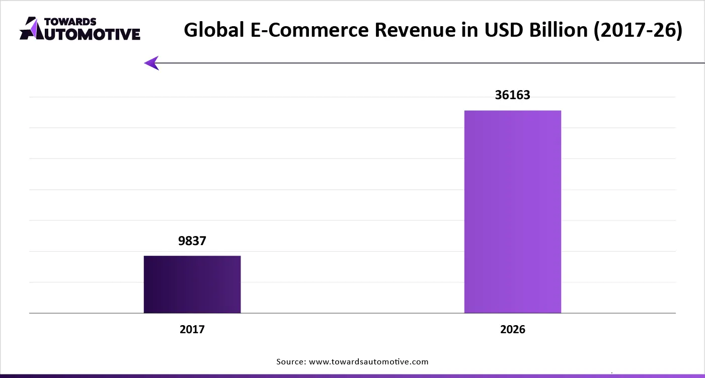 Global E-Commerce Revenue in USD Billion