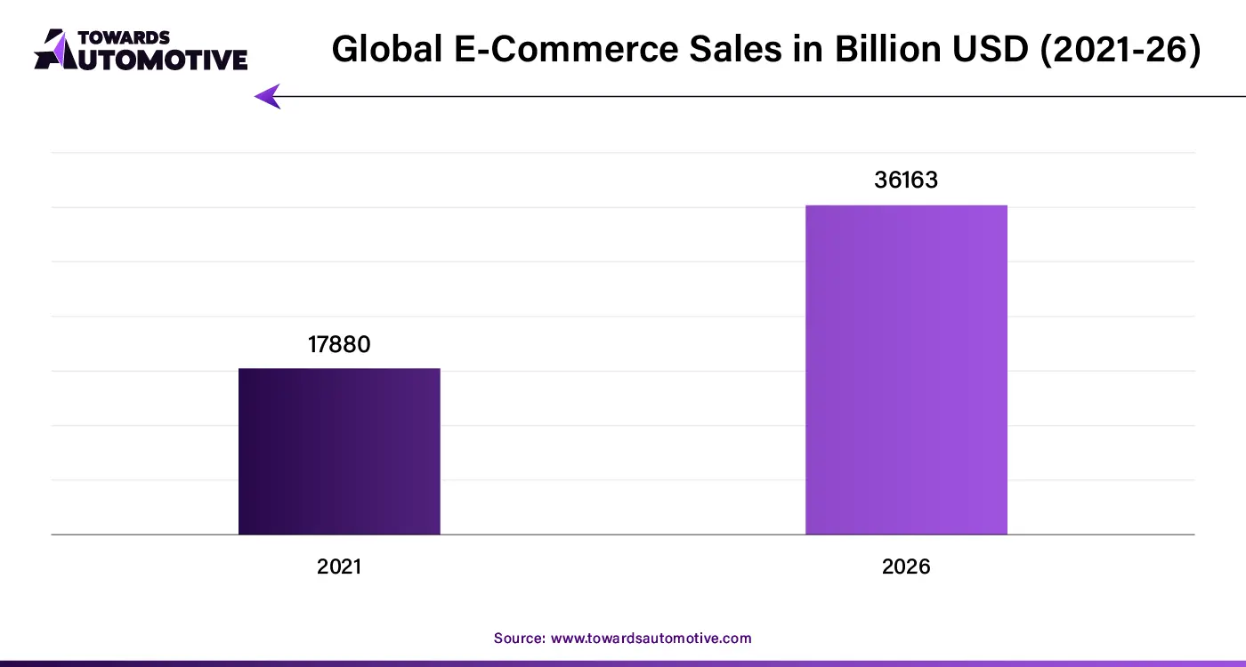 Global E-Commerce Sales in Billion USD (2021-26)