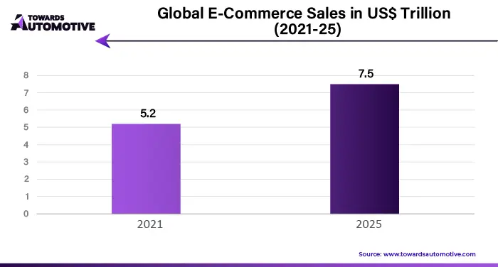 Global E-Commerce Sales in USD Trillion (2021-25)