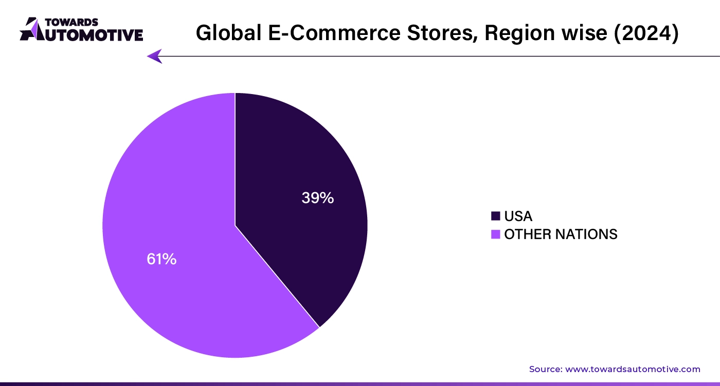 Global E Commerce Stores, Region wise (2024)