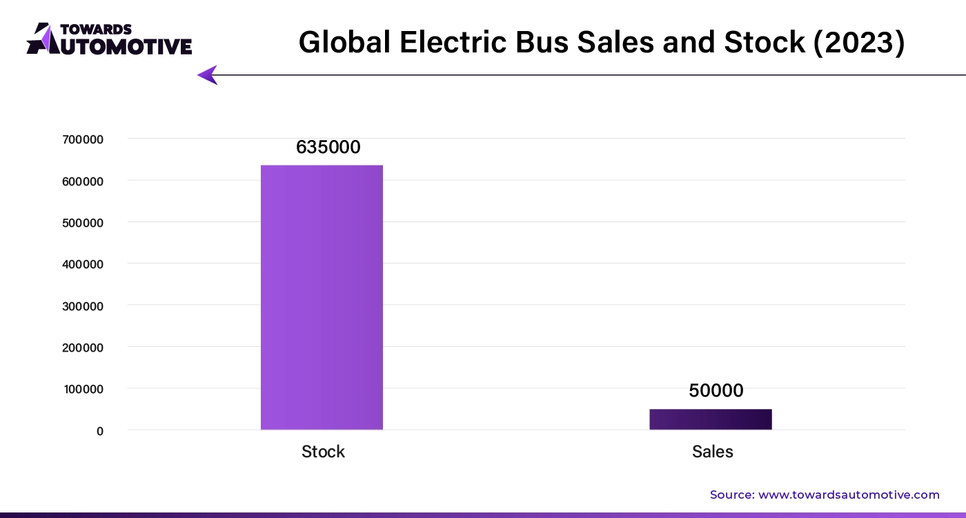 Global Electric Bus Sales and Stock (2023)