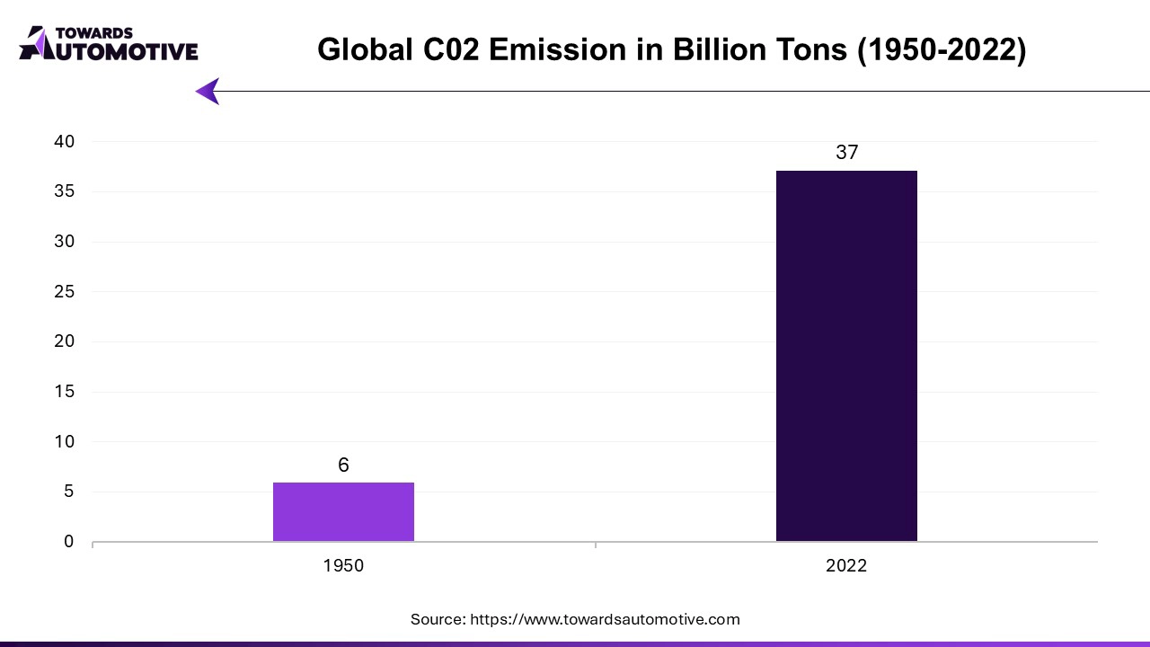 Global CO2 Emission in Billion Tons (1950-2022)