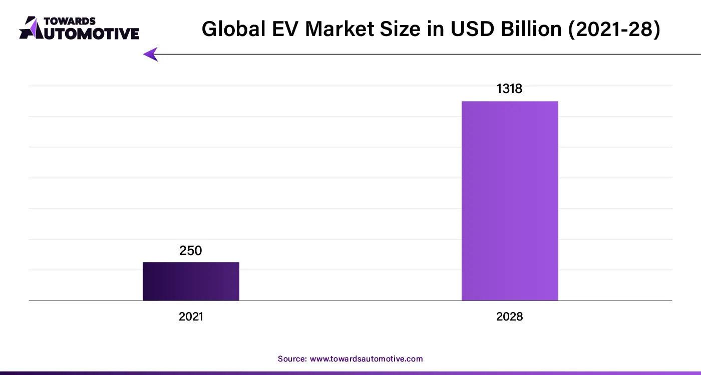 Global EV Market Size in USD Billion (2021-28)