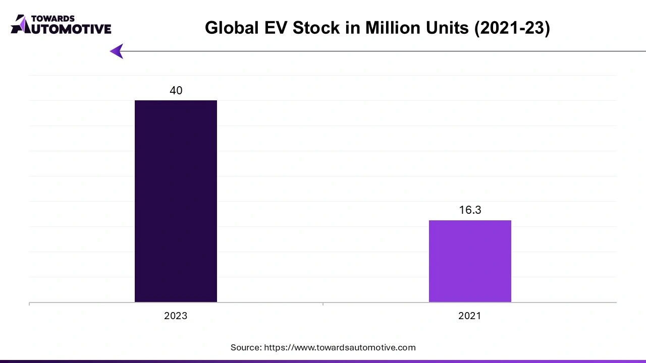 Global EV Stock in Million Units (2021-23)