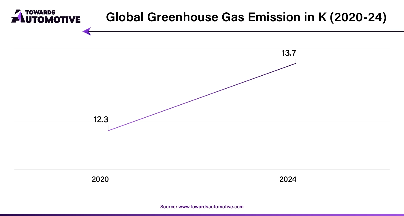 Global Greenhouse Gas Emission in K (2020-24)