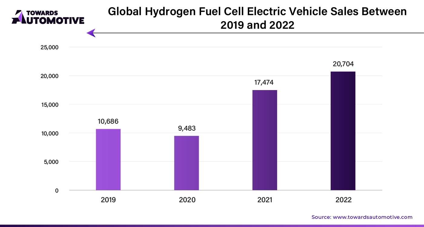 Global Hydrogen Fuel Cell Electric Vehicle Sales Between 2019 and 2022