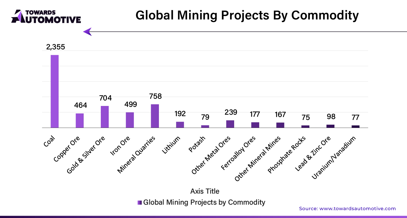 Global Mining Projects By Commodity