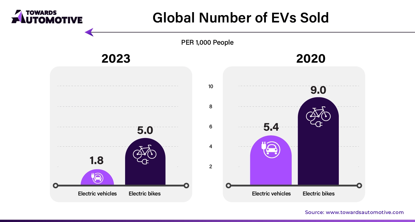 Global Number of EVs Sold