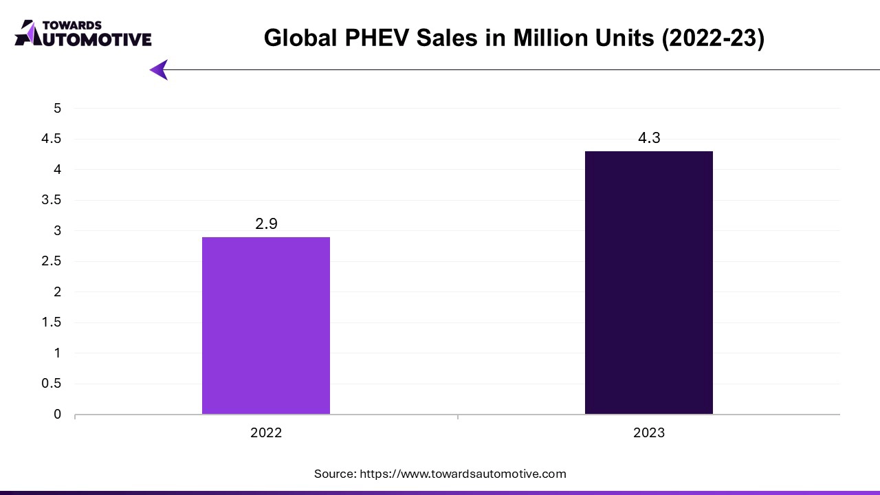 Global PHEV Sales in Million Units (2022-23)