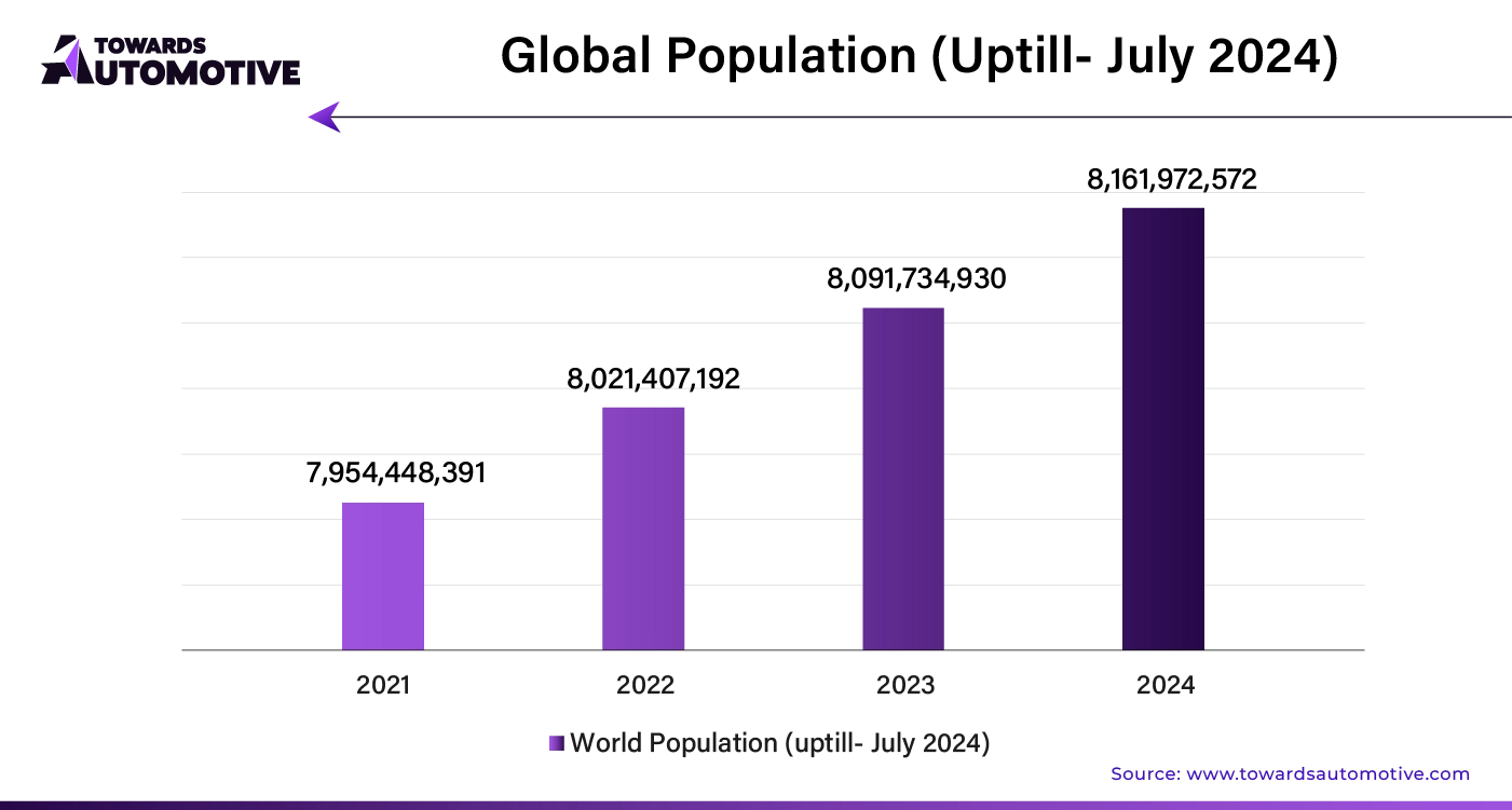 Global Population (Uptill - July 2024)