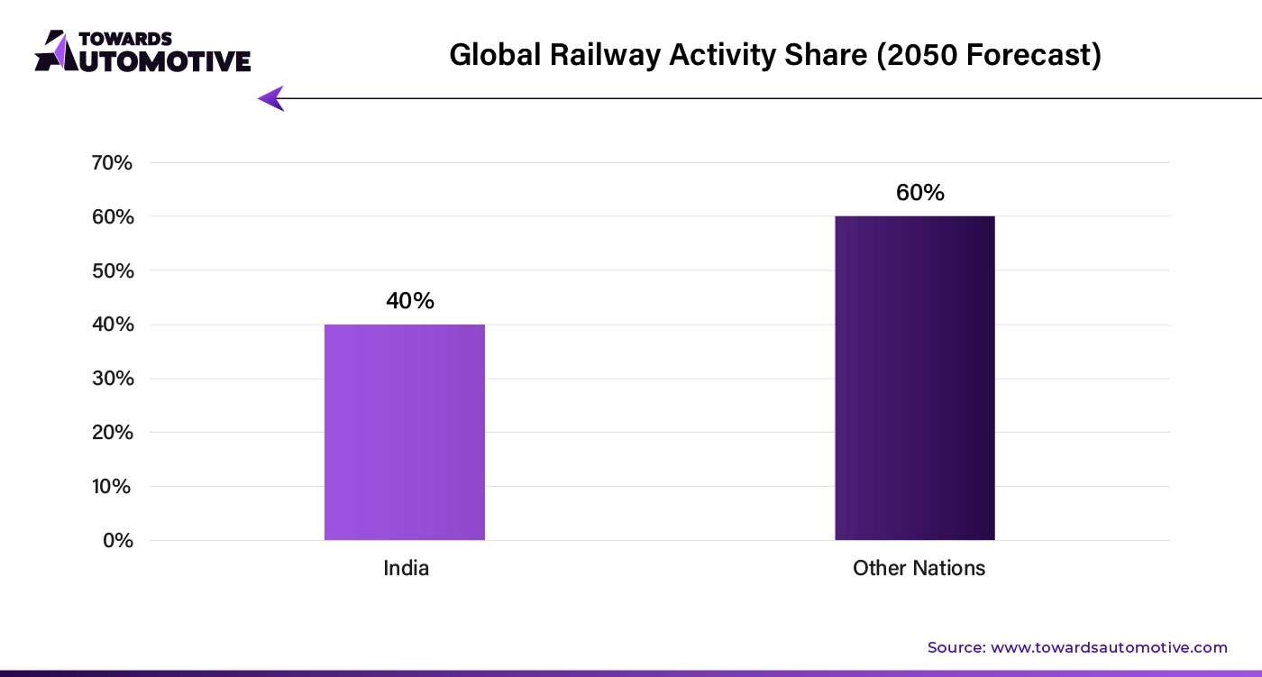 Global Railway Activity Share (2050 Forecast)