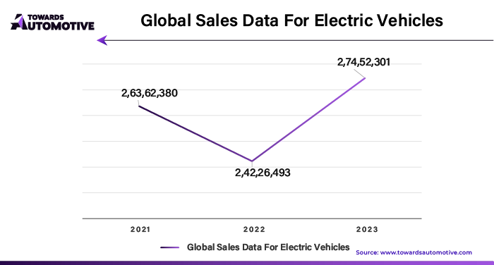 Global Sales Data for Electric Vehicles