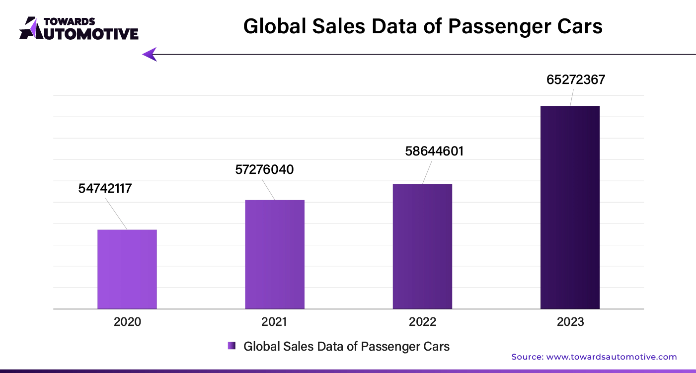 Global Sales Data of Passenger Cars