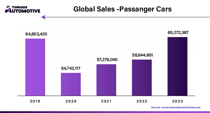 Global Sales Passenger Cars