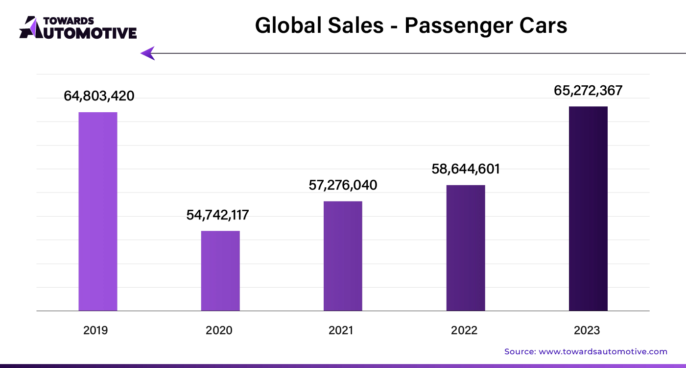 Global Sales - Passenger Cars