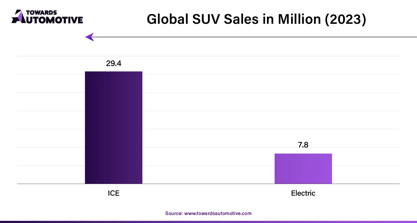 Global SUV Sales in Million (2023)