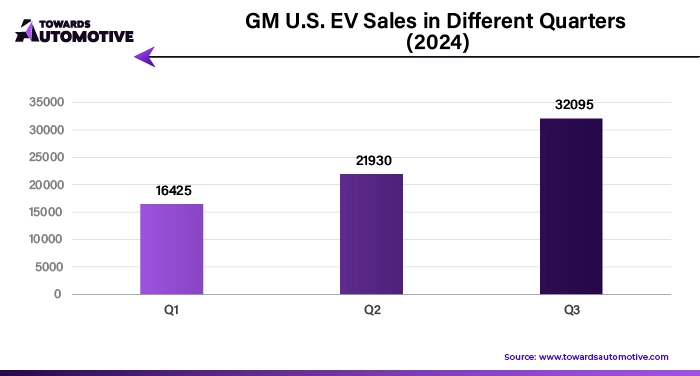 GM U.S. EV sales in Different Quarters (2024)