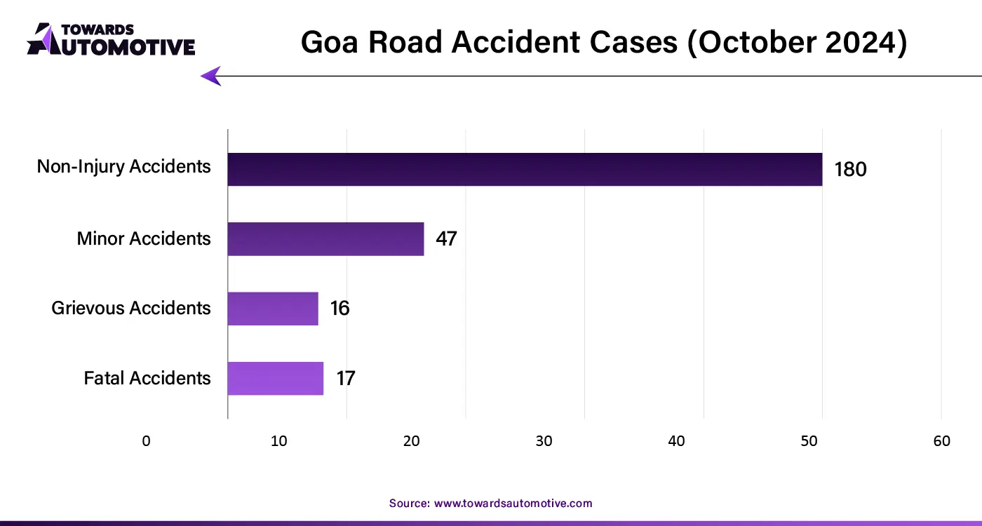 Goa Road Accident Cases (October 2024)