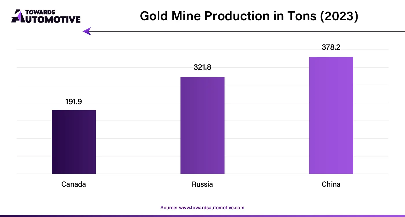 Gold Mine Production in Tons (2023)