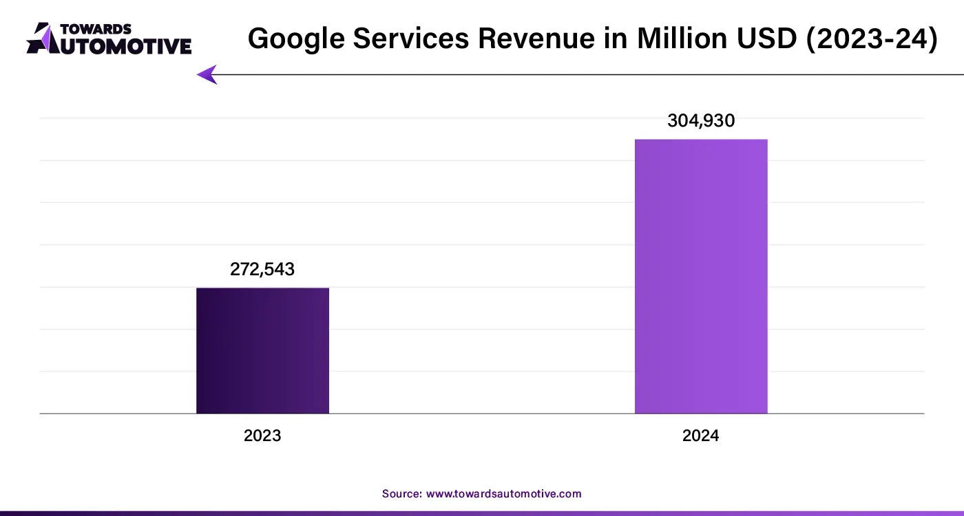 Google Services Revenue in Million USD (2023-24)