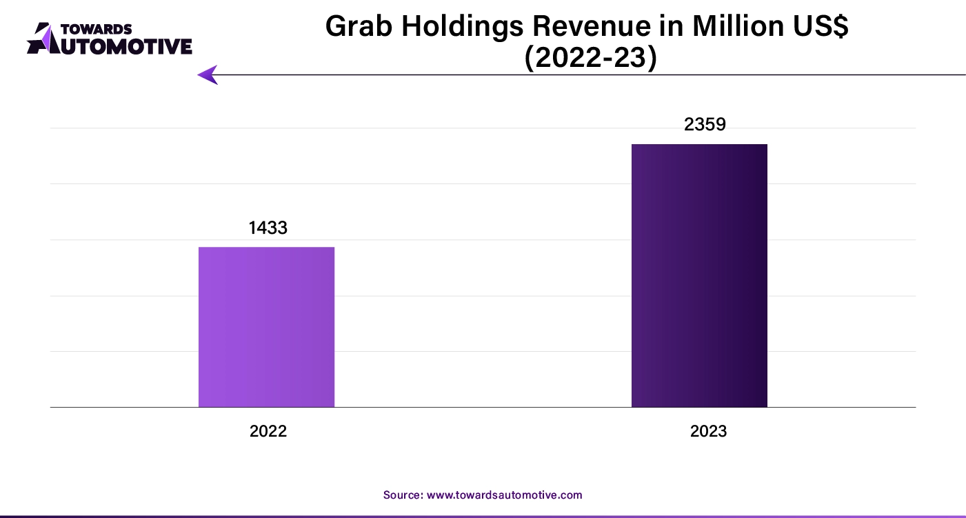 Grab Holdings Revenue in Million US$ (2022 - 23)