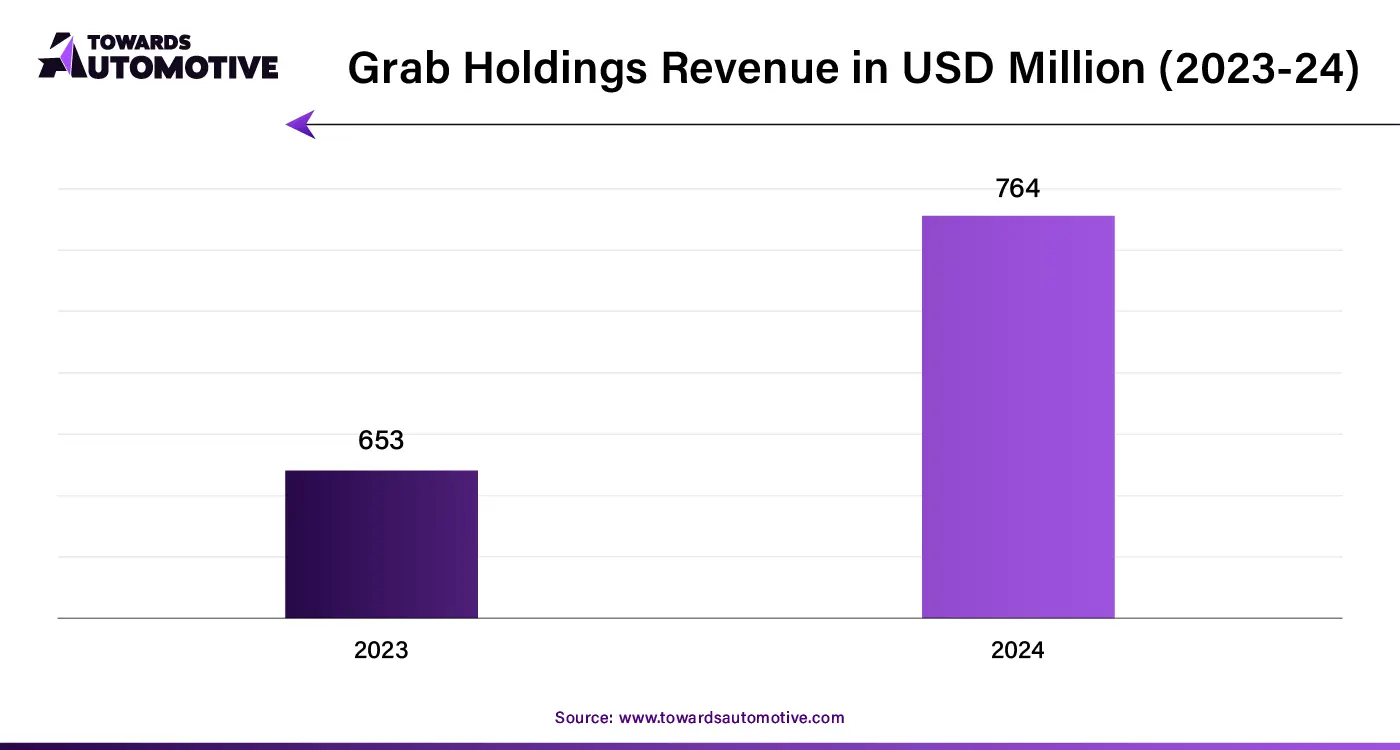 Grab Holdings Revenue in USD Million (2023-24)