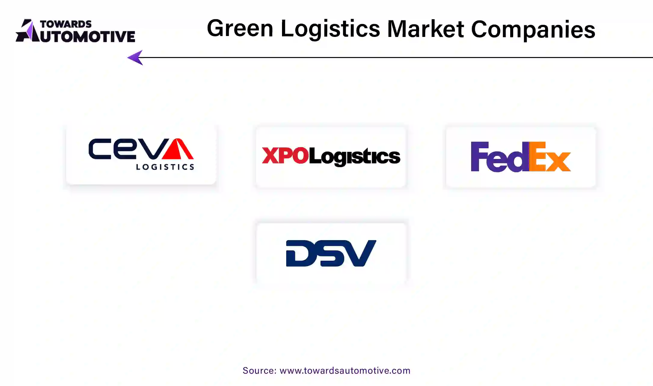 Green Logistics Market Companies