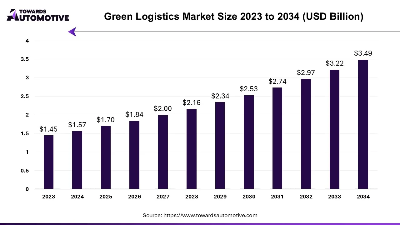 Green Logistics Market Size 2023 - 2034