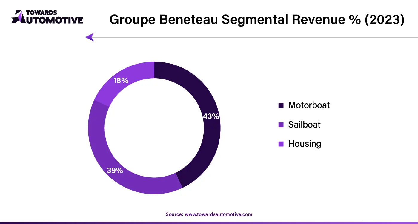 Groupe Beneteau Segmental Revenue % (2023)