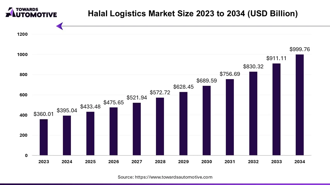 Halal Logistics Market Size 2023 - 2034