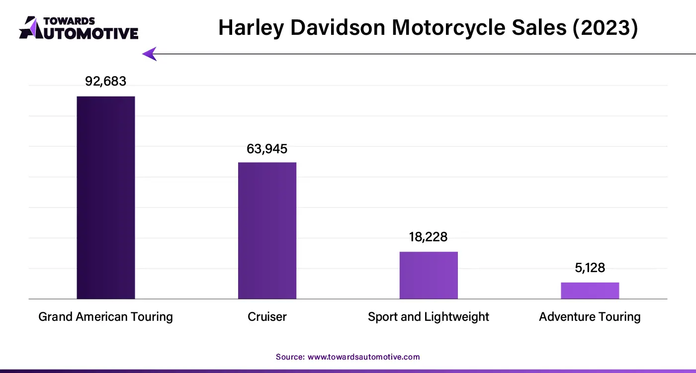 Harley Davidson Motorcycle Sales (2023)