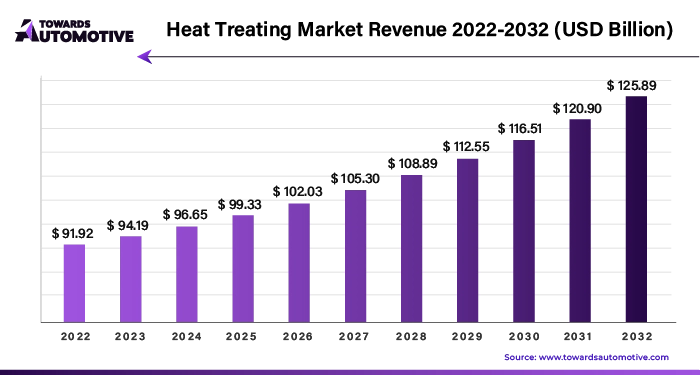 Heat Treating Market Revenue 2023 - 2032