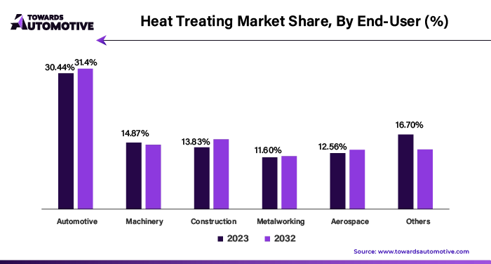 Heat Treating Market Share, By End-User (%)