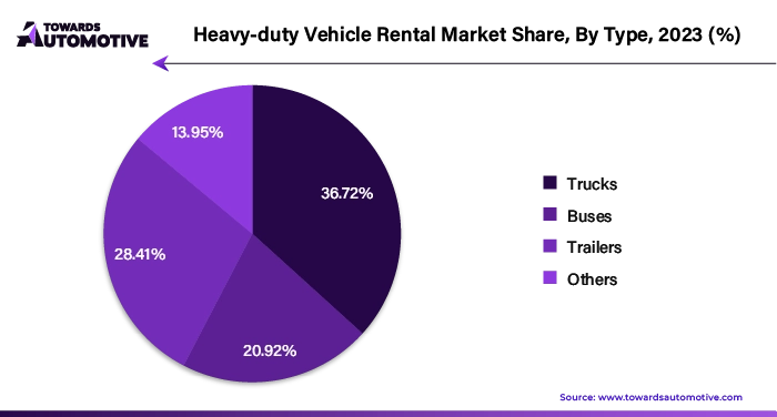 Heavy-duty Vehicle Rental Market Share, By Type, 2023 (%)