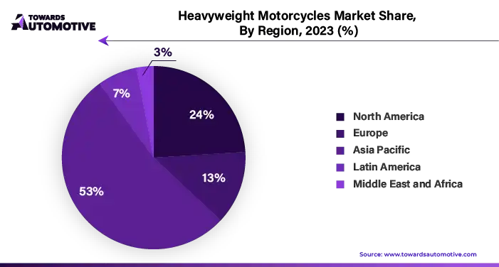 Heavyweight Motorcycles Market NA, EU, APAC, LA, MEA Share, 2023