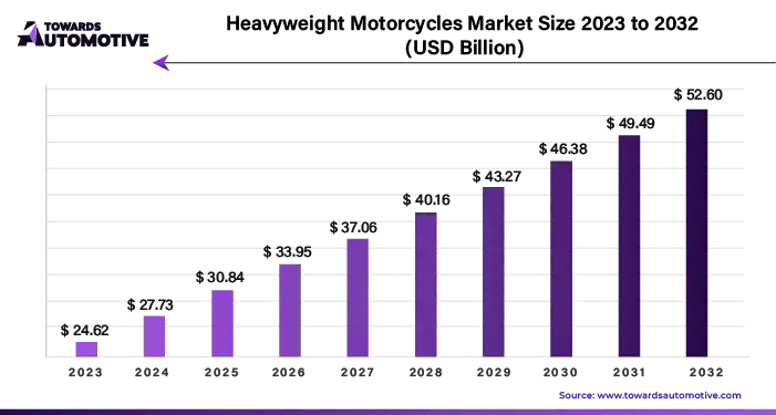 Heavyweight Motorcycles Market Size 2023 - 2032