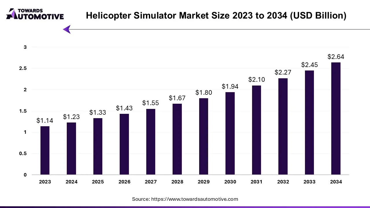 Helicopter Simulator Market Size 2023 - 2034